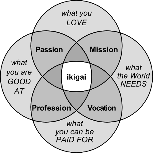 Japonský koncept ikigai