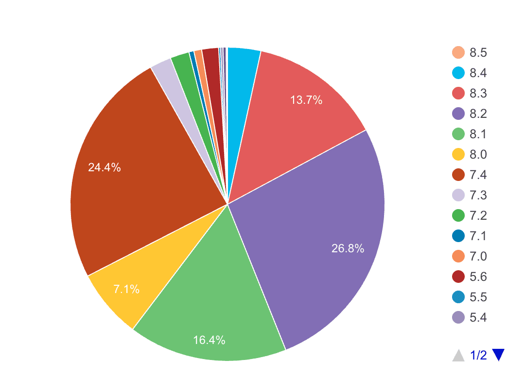 Aktuálne využívané verzie PHP na všetkých WordPress weboch, zdroj wordpress.org
