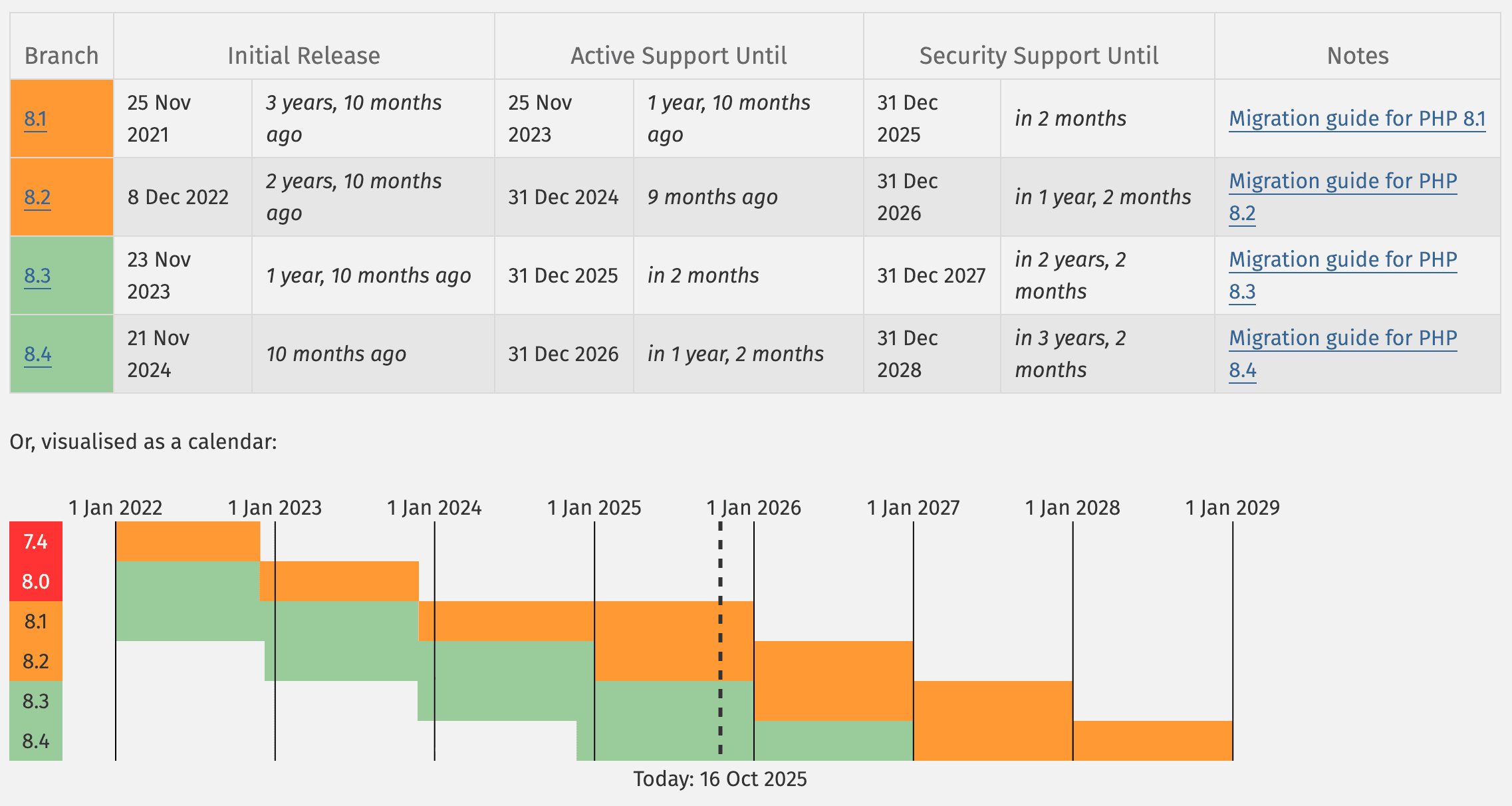 Podporované verzie PHP podľa PHP.net, október 2025