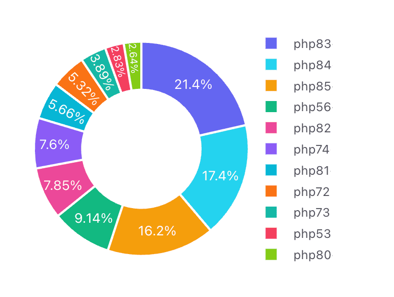 Prehľad použitých verzií PHP na Websupport infraštruktúre, október 2025