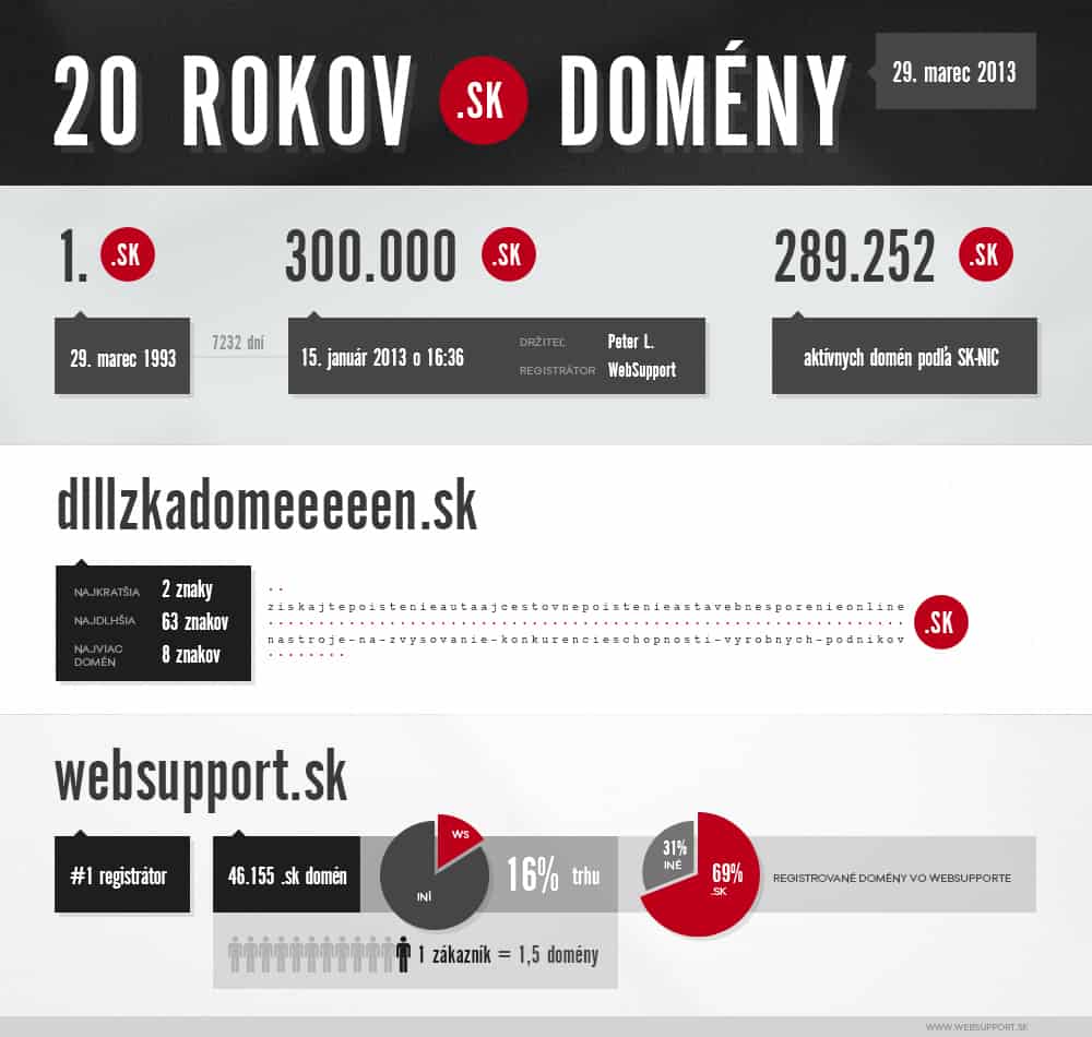 infografika k 20.vyrociu sk domeny
