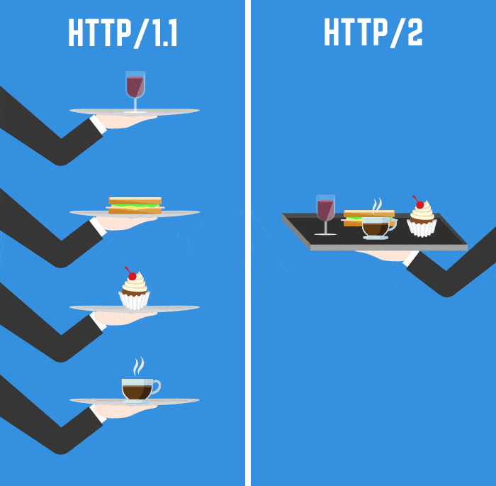 http-vs-http2-multiplexing-serving-all-together